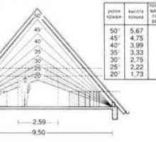 Ako vypočítať výšku hrebeňa pre štítovú strechu?