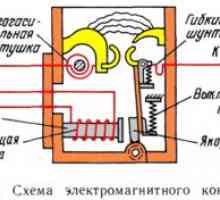 Vlastnosti elektromagnetických AC stýkačov