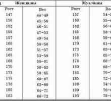 Charakteristiky pomeru výšky a hmotnosti u adolescentov