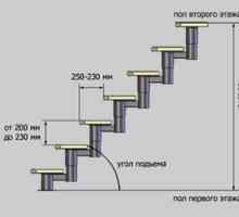 Rozmery, výška a parametre schodišťových stupňov podľa GOST