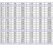 Hmotnosť brojlerov za deň: tabuľka na kontrolu prírastku hmotnosti