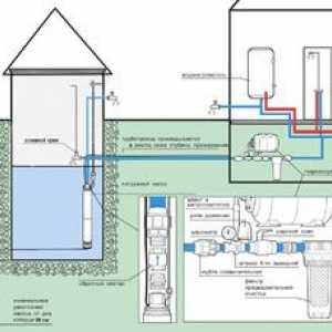 Ako vybudovať súkromný systém zásobovania vodou zo studne