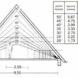 Ako vypočítať výšku hrebeňa pre štítovú strechu?