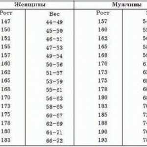 Charakteristiky pomeru výšky a hmotnosti u adolescentov